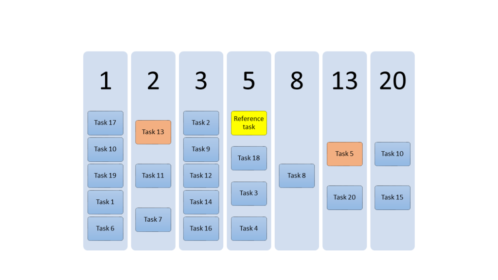 what is 2 story points in agile